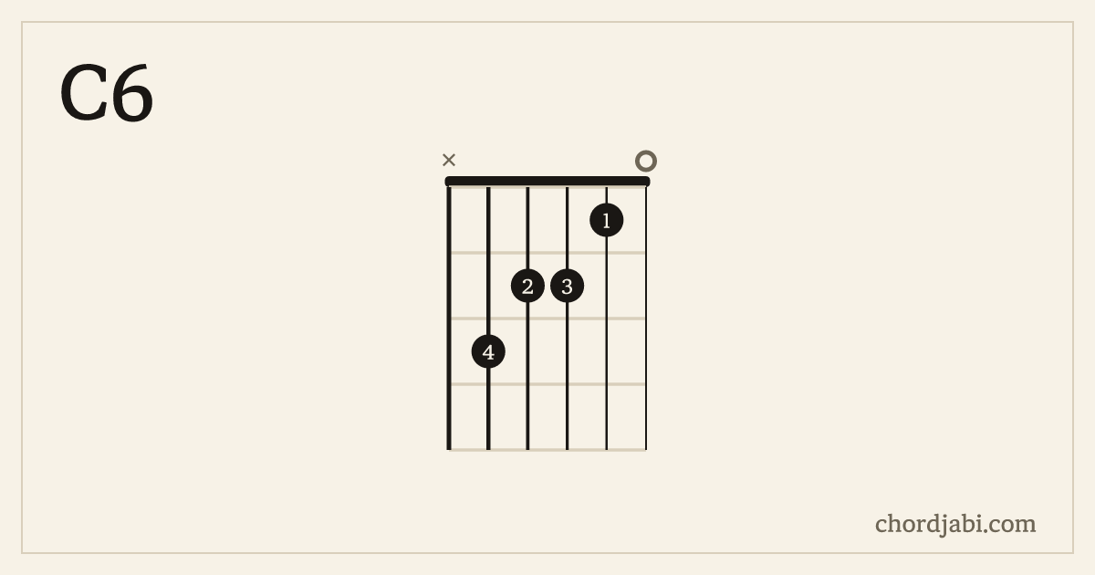 C6 chord shape X32210 diagram