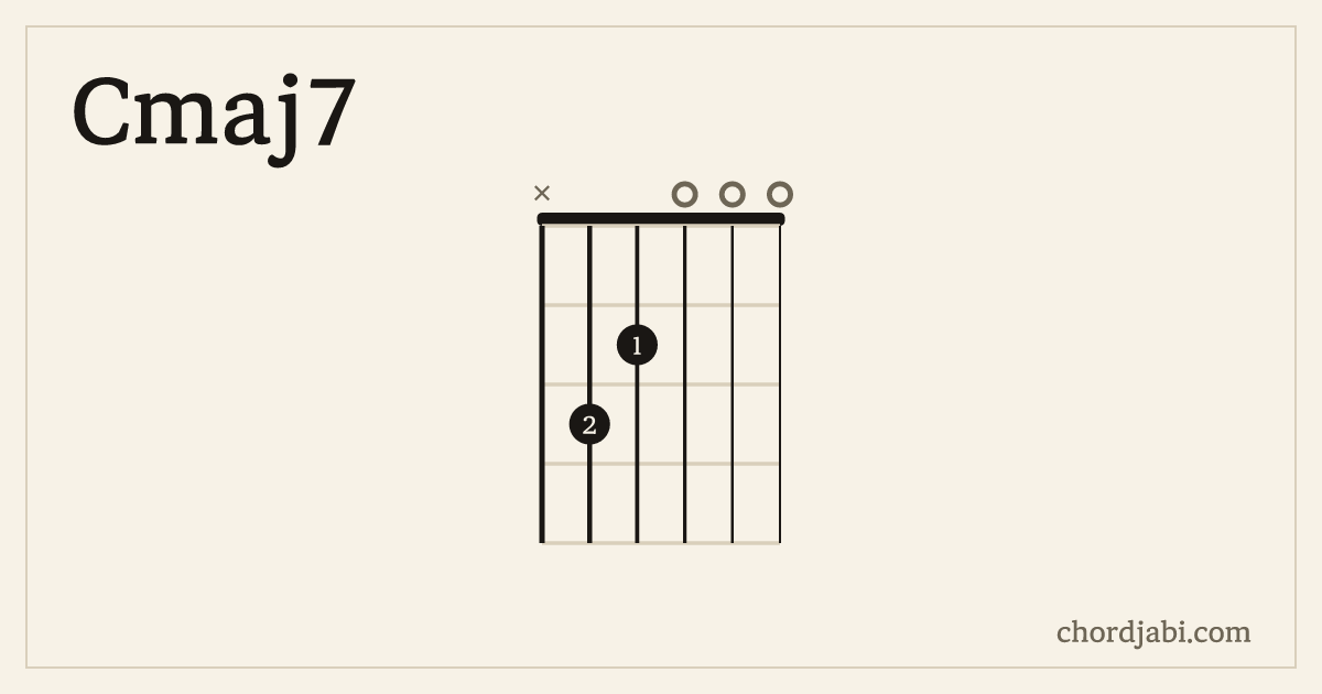 Cmaj7 chord shape X32000 diagram