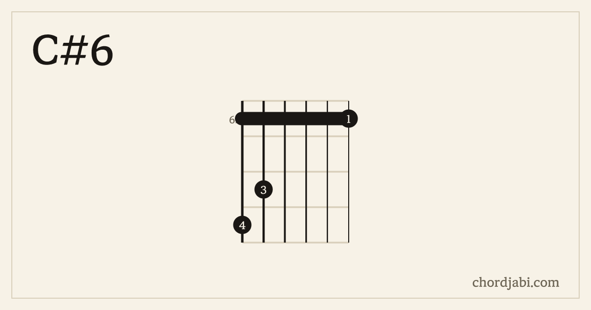 C#6 chord shape 986666 diagram