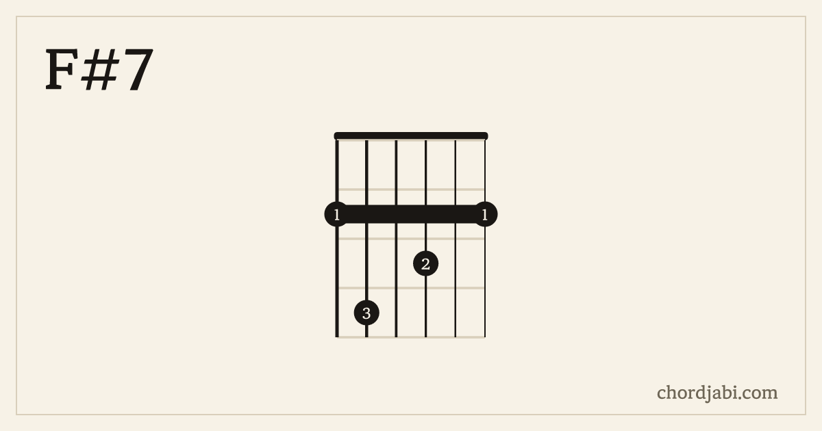 F#7 chord shape 242322 diagram