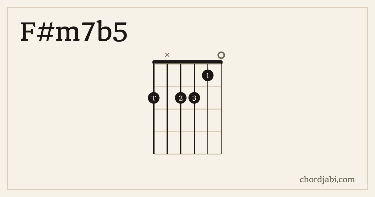 F#m7b5 chord shape 2X2210 diagram
