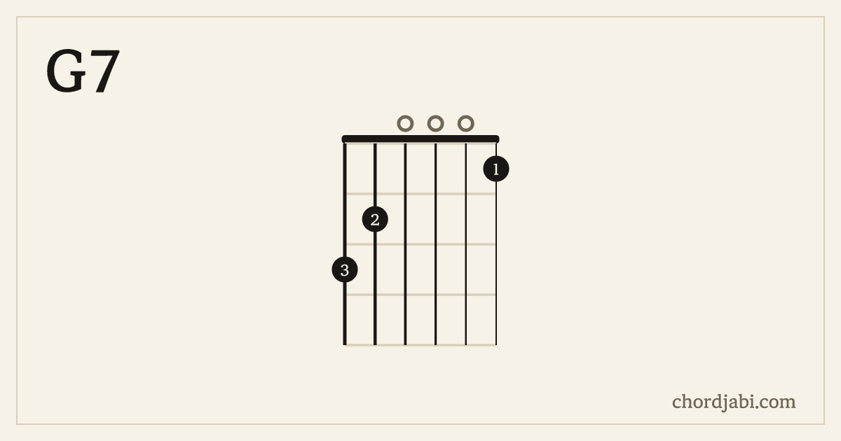 G7 chord shape 320001 diagram