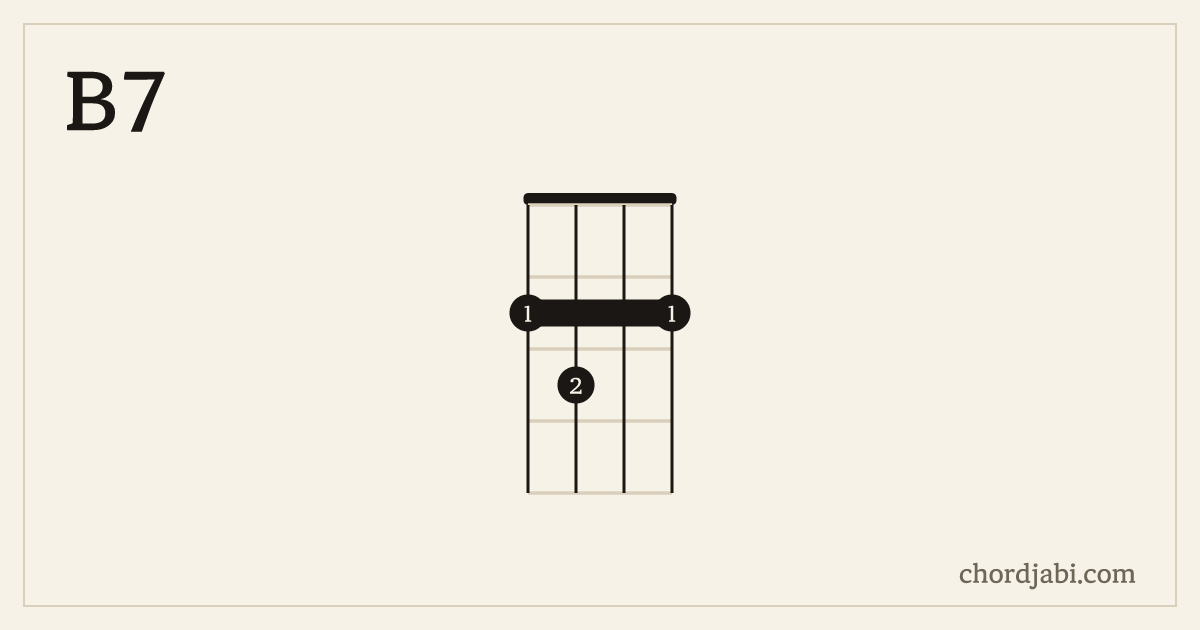 B7 ukulele chord shape 2322 diagram