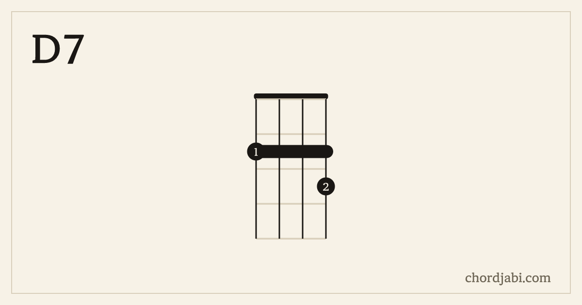 D7 ukulele chord shape 2223 diagram