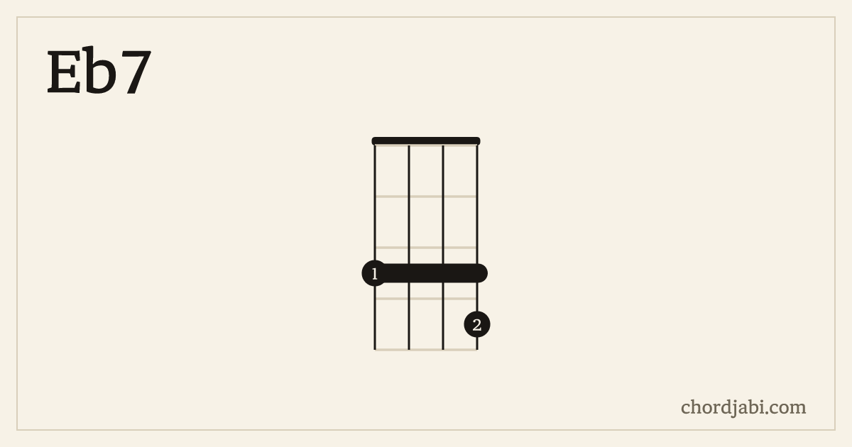 Eb7 ukulele chord shape 3334 diagram
