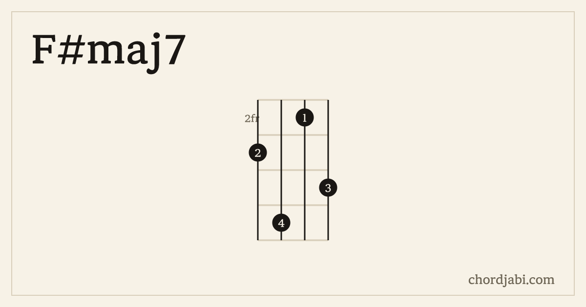 F#maj7 ukulele chord shape 3524 diagram